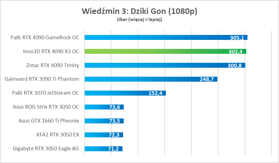 Test Inno3D GeForce RTX 4090 X3 OC - dobra cena, świetna wydajność i cisza