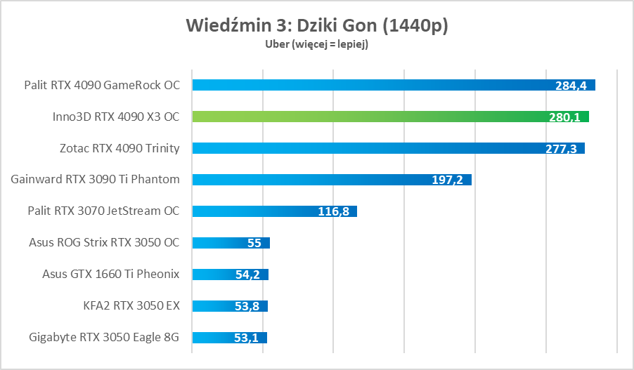 Test Inno3D GeForce RTX 4090 X3 OC - dobra cena, świetna wydajność i cisza