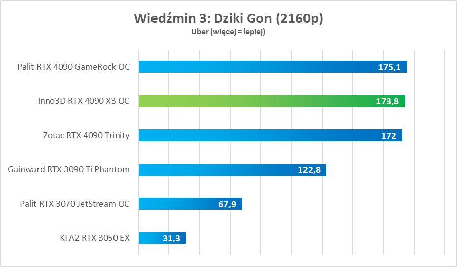 Test Inno3D GeForce RTX 4090 X3 OC - dobra cena, świetna wydajność i cisza