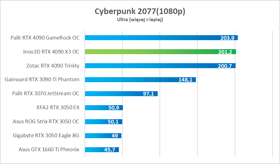 Test Inno3D GeForce RTX 4090 X3 OC - dobra cena, świetna wydajność i cisza