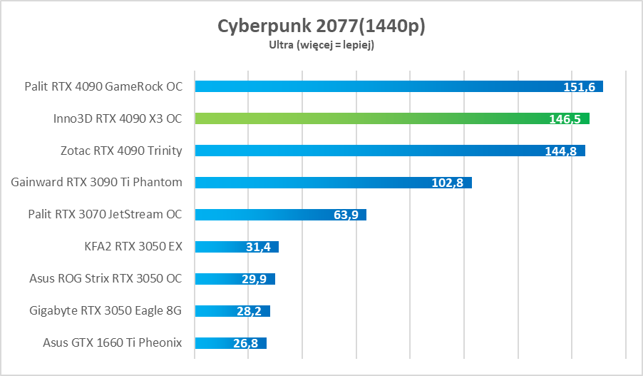 Test Inno3D GeForce RTX 4090 X3 OC - dobra cena, świetna wydajność i cisza