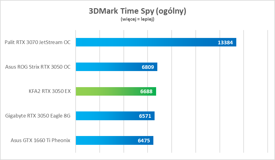 Test KFA2 GeForce RTX 3050 EX - tanio, a dobrze
