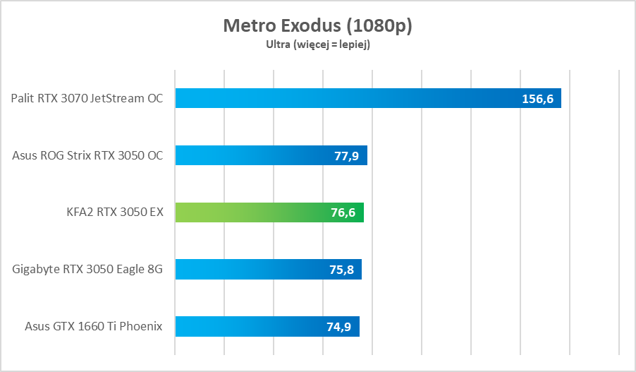 Test KFA2 GeForce RTX 3050 EX - tanio, a dobrze