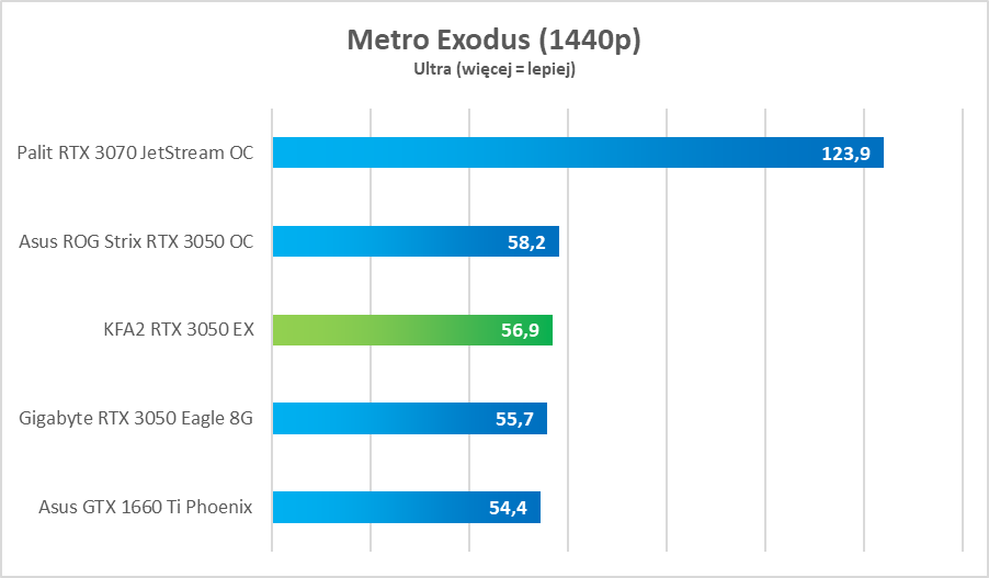 Test KFA2 GeForce RTX 3050 EX - tanio, a dobrze