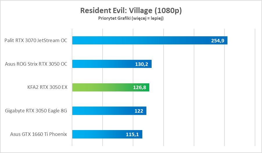 Test KFA2 GeForce RTX 3050 EX - tanio, a dobrze