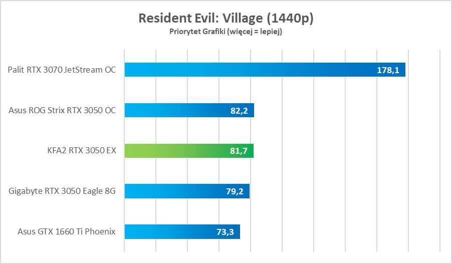 Test KFA2 GeForce RTX 3050 EX - tanio, a dobrze
