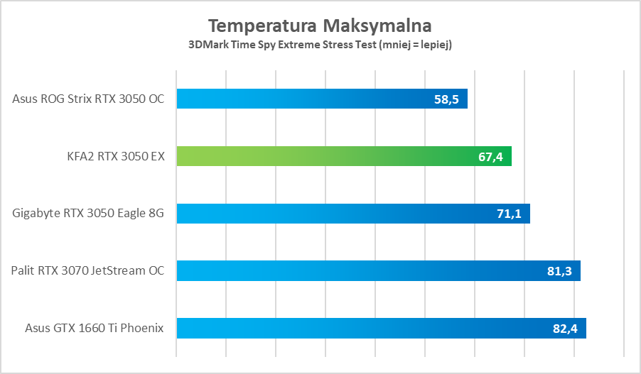 Test KFA2 GeForce RTX 3050 EX - tanio, a dobrze
