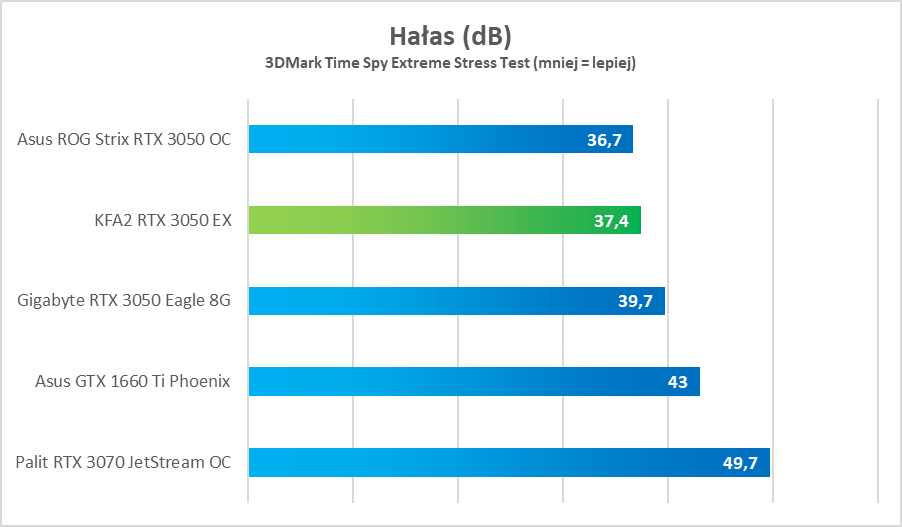 Test KFA2 GeForce RTX 3050 EX - tanio, a dobrze