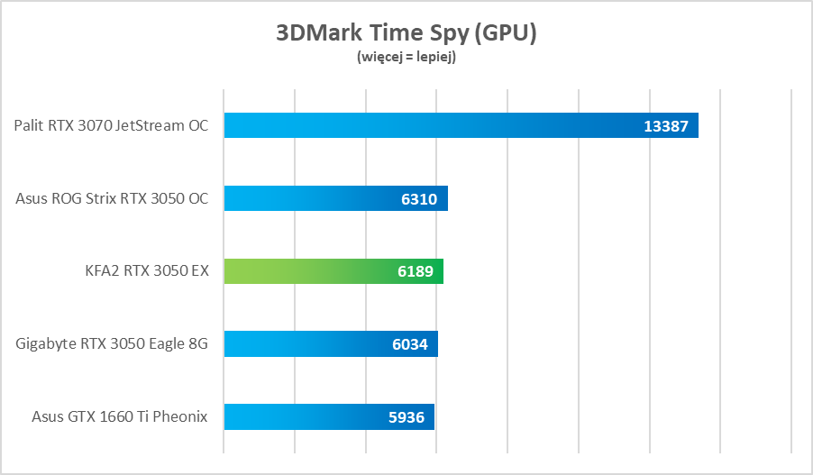 Test KFA2 GeForce RTX 3050 EX - tanio, a dobrze