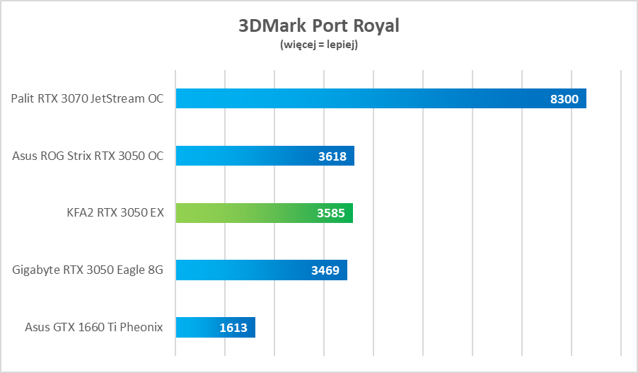 Test KFA2 GeForce RTX 3050 EX - tanio, a dobrze