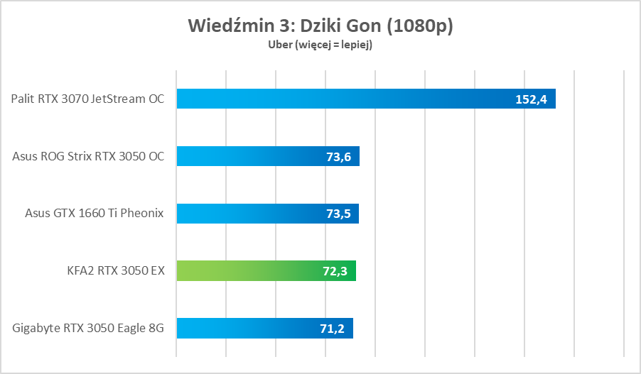 Test KFA2 GeForce RTX 3050 EX - tanio, a dobrze