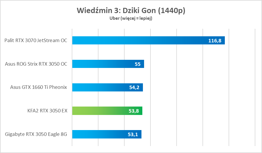 Test KFA2 GeForce RTX 3050 EX - tanio, a dobrze