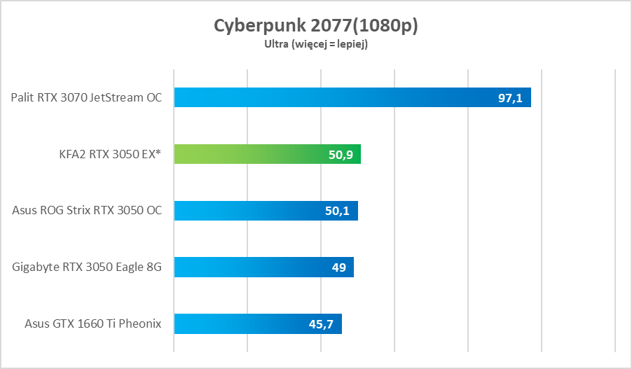 Test KFA2 GeForce RTX 3050 EX - tanio, a dobrze
