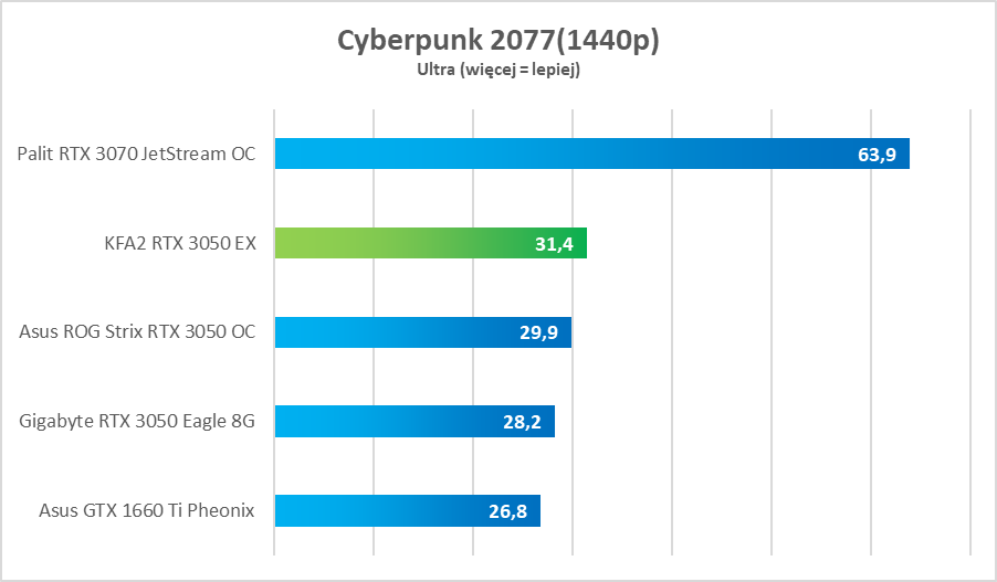 Test KFA2 GeForce RTX 3050 EX - tanio, a dobrze