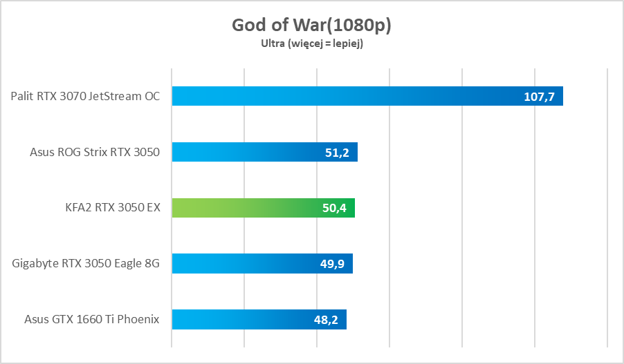 Test KFA2 GeForce RTX 3050 EX - tanio, a dobrze