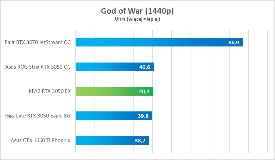 Test KFA2 GeForce RTX 3050 EX - tanio, a dobrze