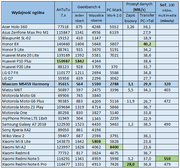 Test telefonu Maxcom MS459 Harmony. Zdalne zarządzanie i stacja dokująco-ładująca w komplecie
