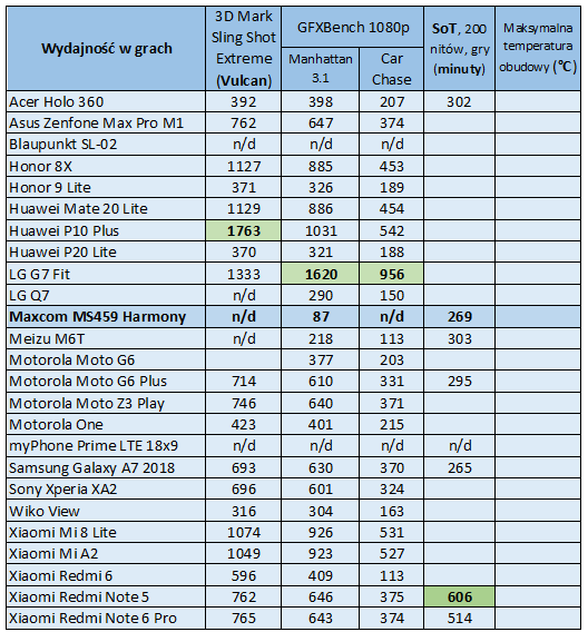 Test telefonu Maxcom MS459 Harmony. Zdalne zarządzanie i stacja dokująco-ładująca w komplecie