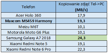 Test telefonu Maxcom MS459 Harmony. Zdalne zarządzanie i stacja dokująco-ładująca w komplecie