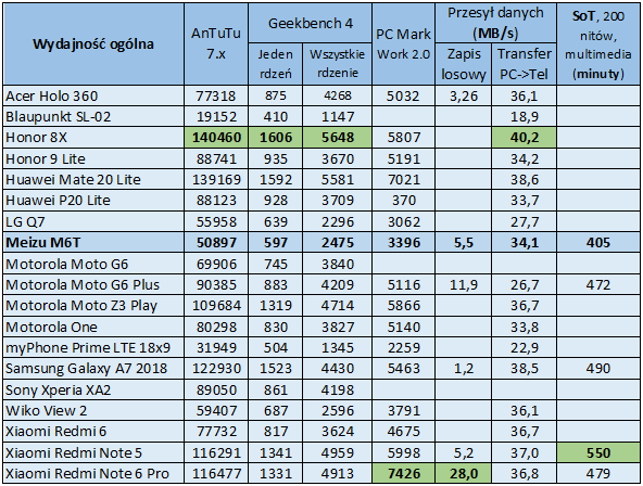 Test telefonu Meizu M6T. To dobrze wyglądający smartfon, który kryje w sobie kilka niespodzianek