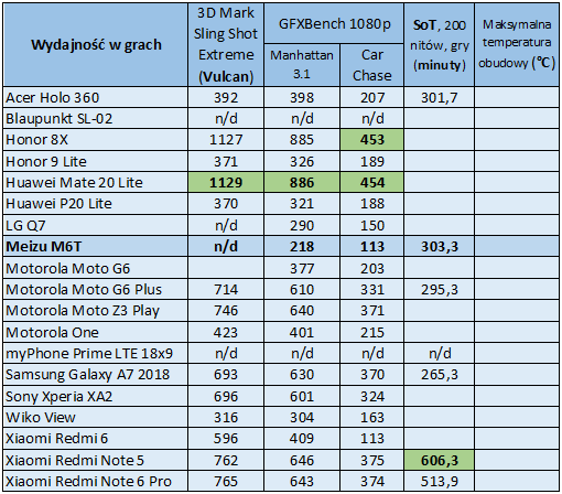 Test telefonu Meizu M6T. To dobrze wyglądający smartfon, który kryje w sobie kilka niespodzianek