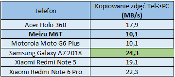 Test telefonu Meizu M6T. To dobrze wyglądający smartfon, który kryje w sobie kilka niespodzianek
