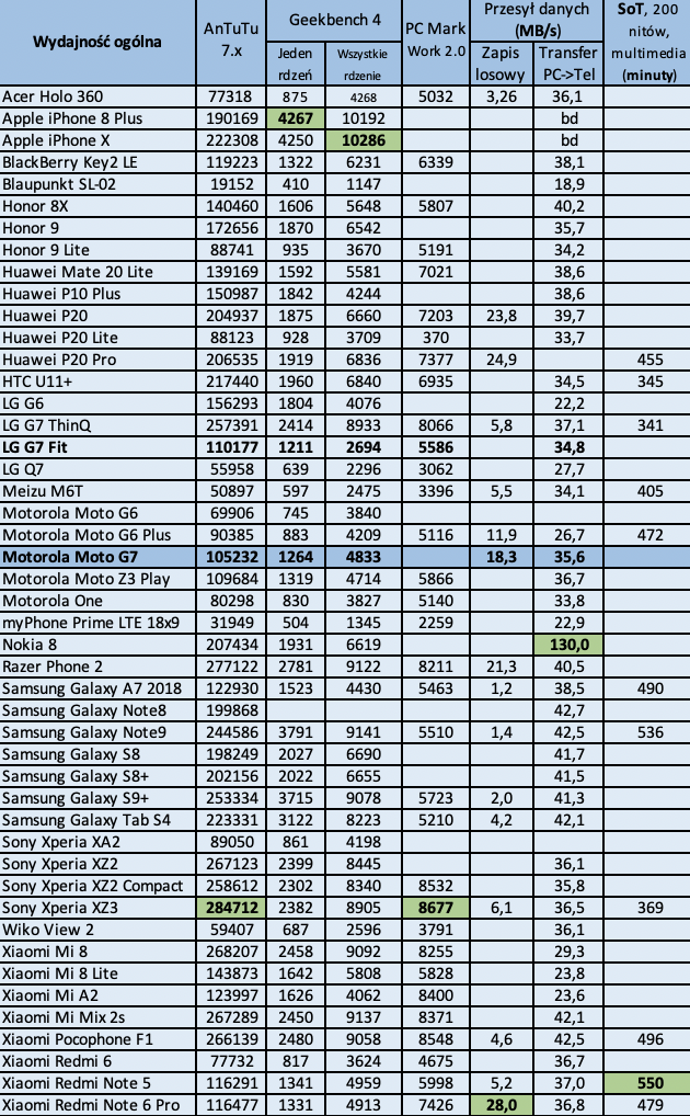 Motorola Moto G7 - najlepsza do 1200 zł?