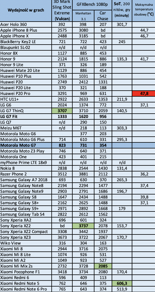 Motorola Moto G7 - najlepsza do 1200 zł?