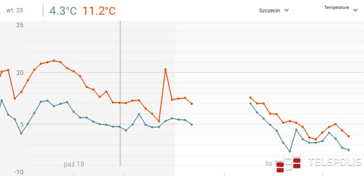Test stacji pogodowej Netatmo - urządzenie mierzące temperaturę nie musi wyglądać banalnie