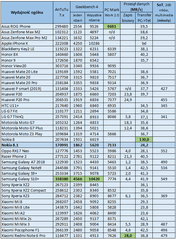 Nokia 8.1 - test smartfonu udanego praktycznie pod każdym względem