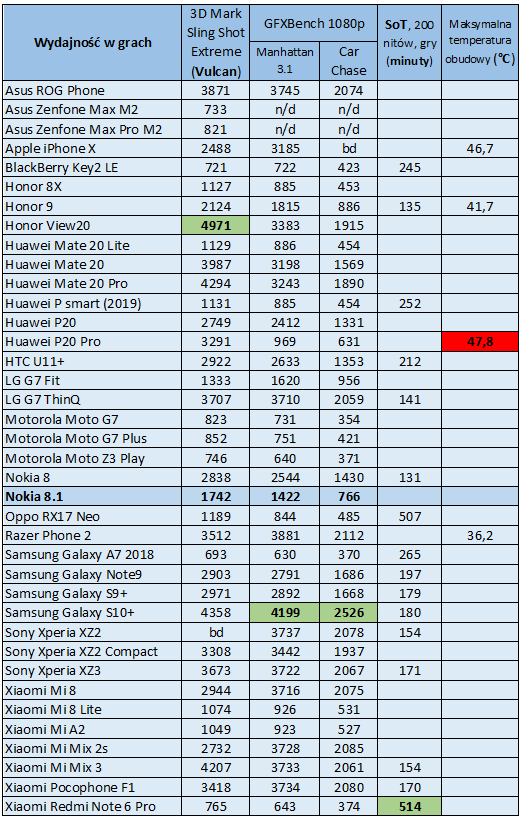 Nokia 8.1 - test smartfonu udanego praktycznie pod każdym względem