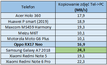 Oppo RX17 Neo - test smartfonu, któremu może nie być łatwo pokonać średniopółkową konkurencję z Chin
