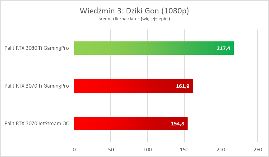 NVIDIA GeForce RTX 3080 Ti - test. Szybko, szybciej i dużo drożej