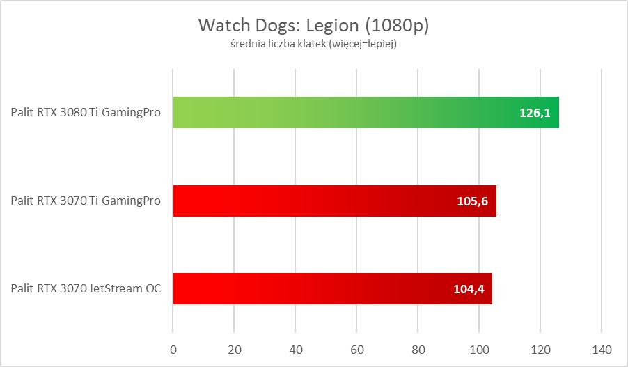 NVIDIA GeForce RTX 3080 Ti - test. Szybko, szybciej i dużo drożej