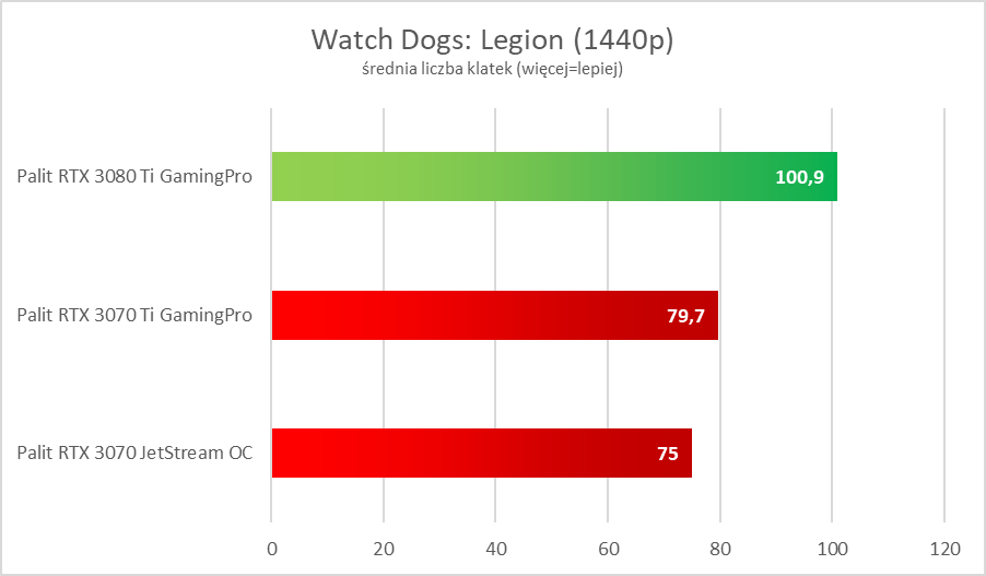 NVIDIA GeForce RTX 3080 Ti - test. Szybko, szybciej i dużo drożej