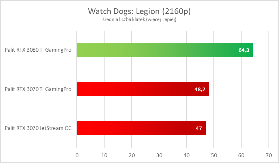 NVIDIA GeForce RTX 3080 Ti - test. Szybko, szybciej i dużo drożej