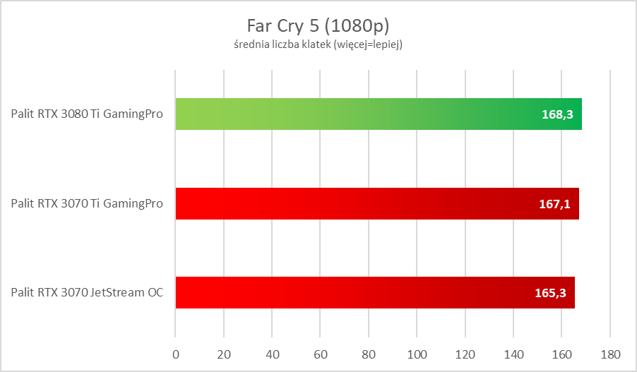 NVIDIA GeForce RTX 3080 Ti - test. Szybko, szybciej i dużo drożej