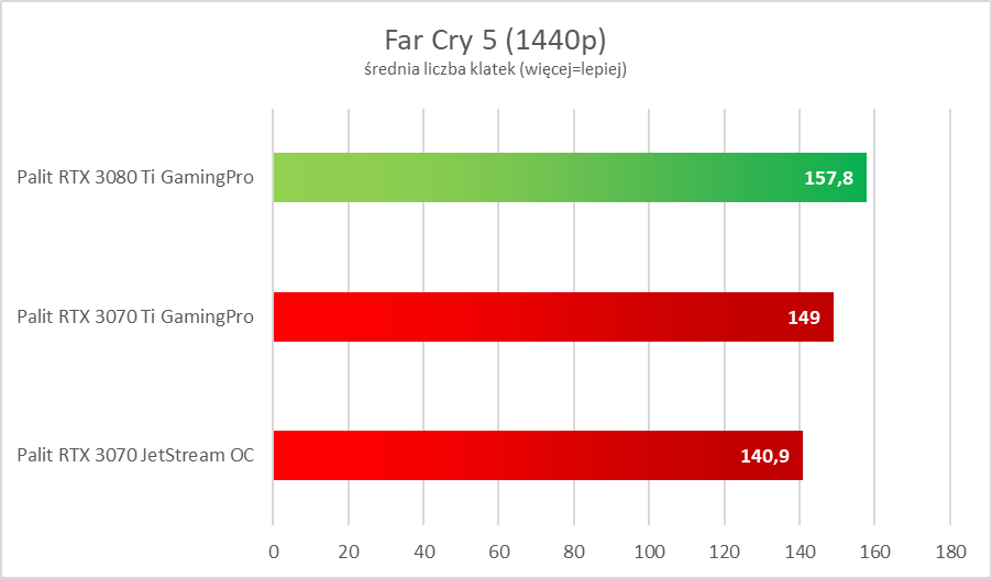 NVIDIA GeForce RTX 3080 Ti - test. Szybko, szybciej i dużo drożej