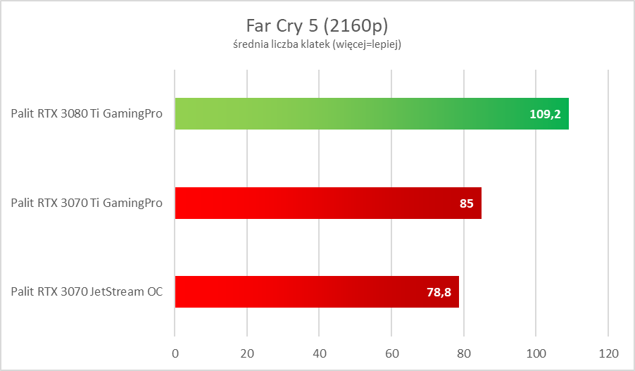 NVIDIA GeForce RTX 3080 Ti - test. Szybko, szybciej i dużo drożej