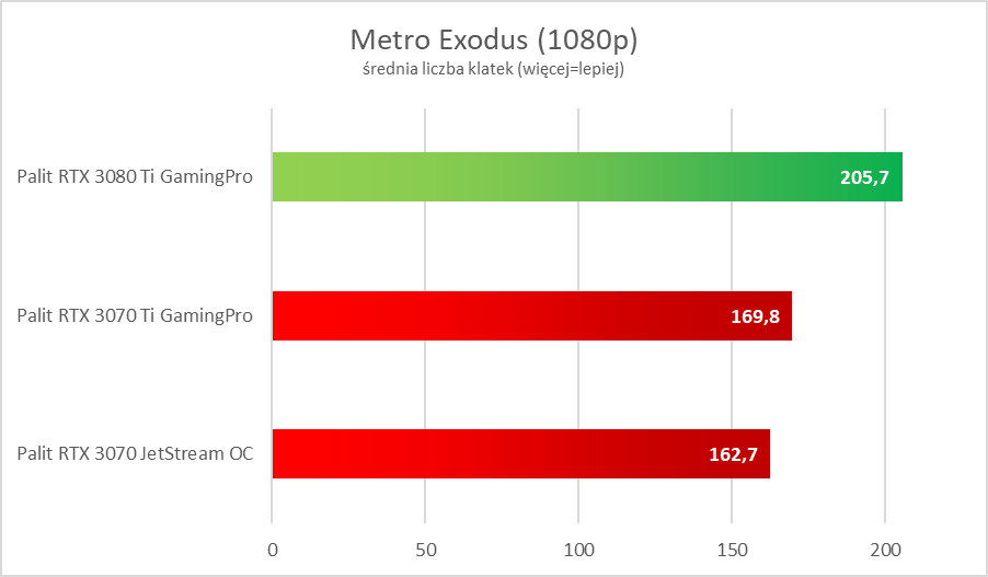 NVIDIA GeForce RTX 3080 Ti - test. Szybko, szybciej i dużo drożej