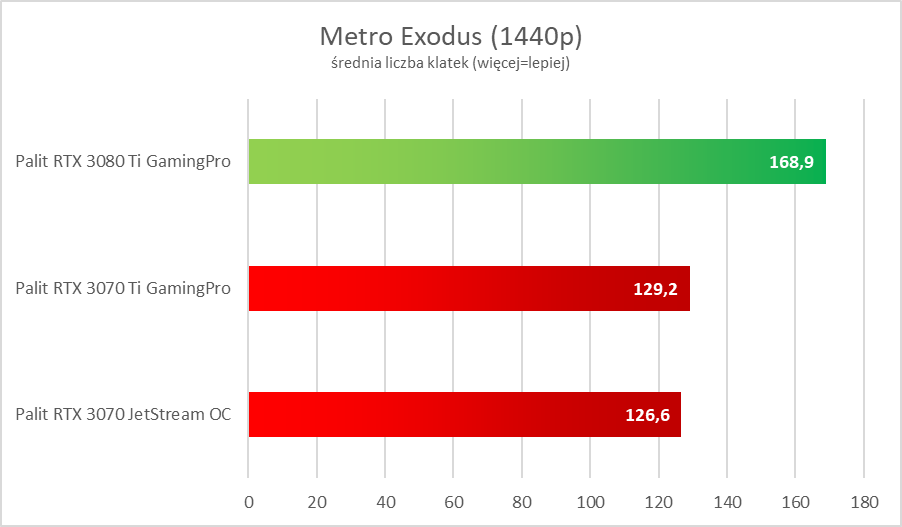 NVIDIA GeForce RTX 3080 Ti - test. Szybko, szybciej i dużo drożej