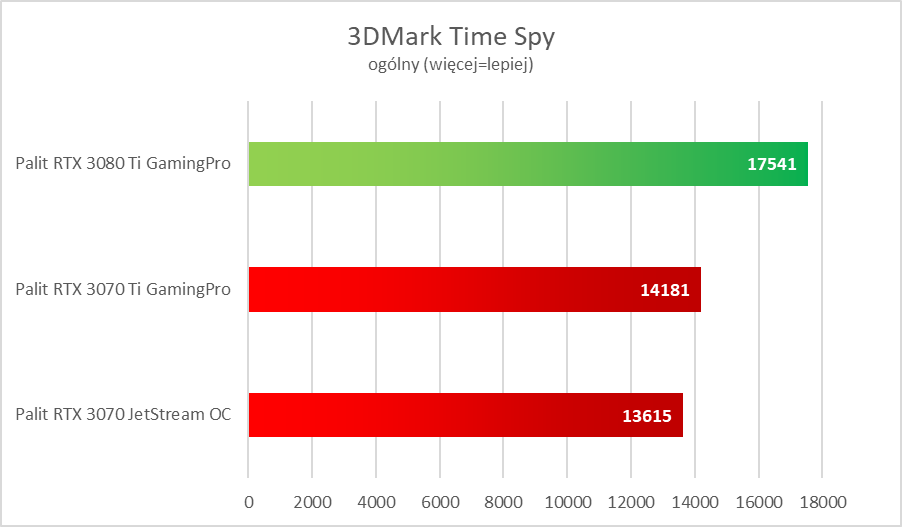 NVIDIA GeForce RTX 3080 Ti - test. Szybko, szybciej i dużo drożej