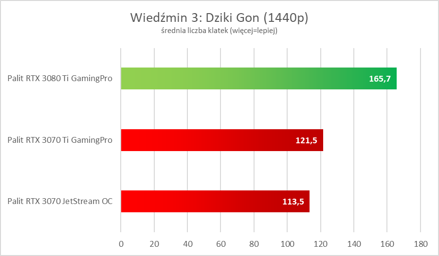 NVIDIA GeForce RTX 3080 Ti - test. Szybko, szybciej i dużo drożej