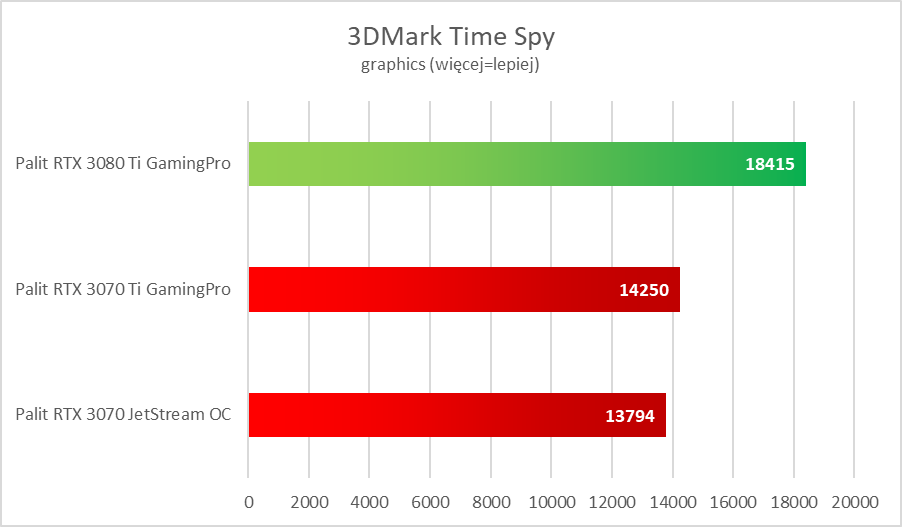 NVIDIA GeForce RTX 3080 Ti - test. Szybko, szybciej i dużo drożej