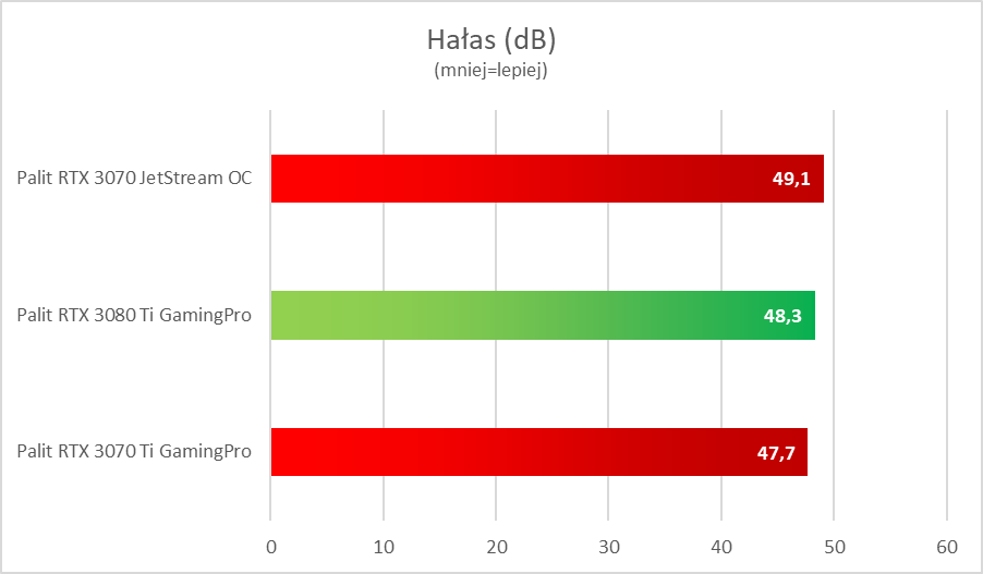 NVIDIA GeForce RTX 3080 Ti - test. Szybko, szybciej i dużo drożej