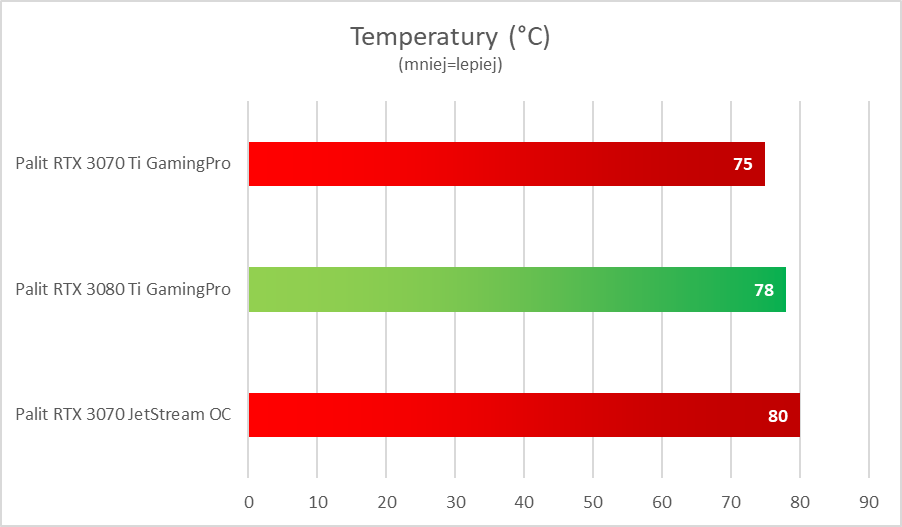 NVIDIA GeForce RTX 3080 Ti - test. Szybko, szybciej i dużo drożej