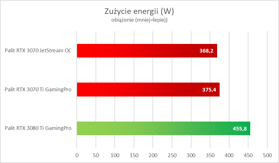 NVIDIA GeForce RTX 3080 Ti - test. Szybko, szybciej i dużo drożej