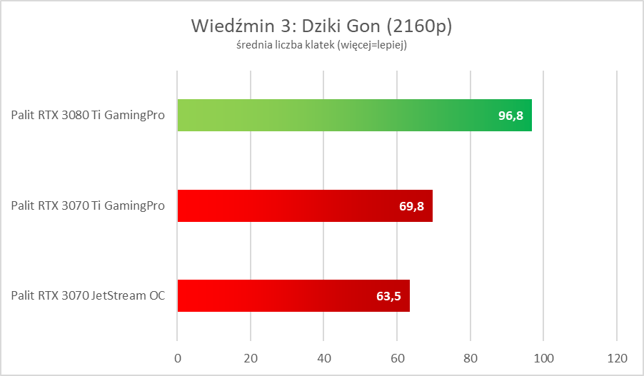 NVIDIA GeForce RTX 3080 Ti - test. Szybko, szybciej i dużo drożej