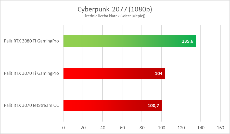 NVIDIA GeForce RTX 3080 Ti - test. Szybko, szybciej i dużo drożej