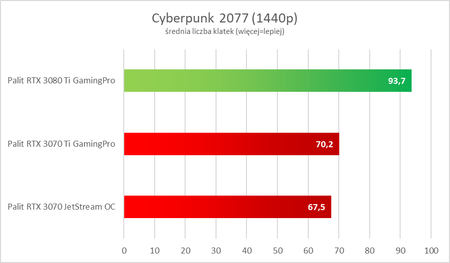 NVIDIA GeForce RTX 3080 Ti - test. Szybko, szybciej i dużo drożej